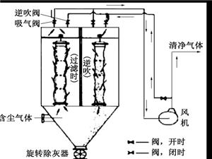 布袋除塵器、濾筒除塵器和旋風(fēng)除塵器特點對比設(shè)備圖片